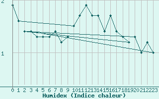 Courbe de l'humidex pour Bealach Na Ba No2