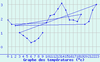 Courbe de tempratures pour Retz