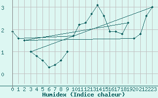 Courbe de l'humidex pour Retz