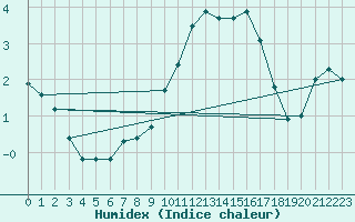 Courbe de l'humidex pour Voiron (38)