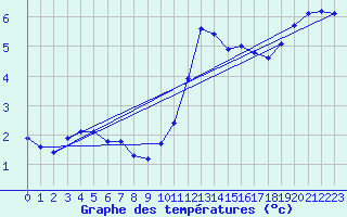 Courbe de tempratures pour Kernascleden (56)