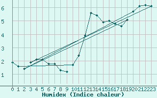 Courbe de l'humidex pour Kernascleden (56)