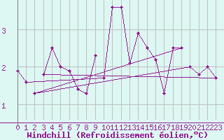 Courbe du refroidissement olien pour Laqueuille (63)
