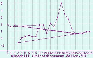 Courbe du refroidissement olien pour Troyes (10)