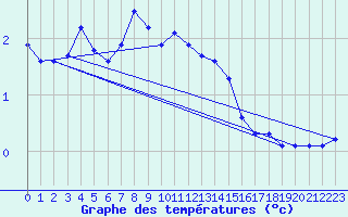 Courbe de tempratures pour Nesbyen-Todokk