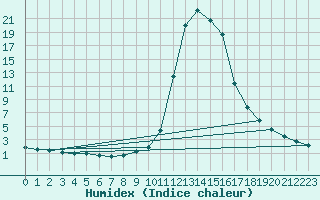 Courbe de l'humidex pour Chamonix-Mont-Blanc (74)