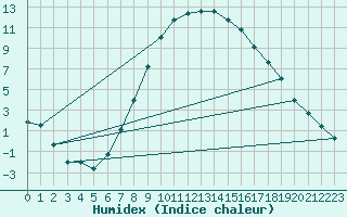 Courbe de l'humidex pour Malexander