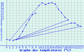 Courbe de tempratures pour Nurmijrvi Geofys Observatorio,