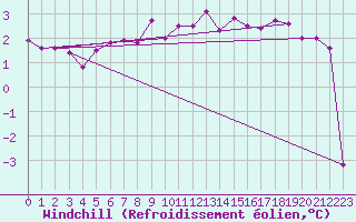 Courbe du refroidissement olien pour Hultsfred Swedish Air Force Base