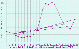 Courbe du refroidissement olien pour Aix-en-Provence (13)