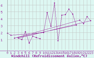 Courbe du refroidissement olien pour Alenon (61)