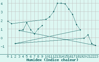 Courbe de l'humidex pour Luedge-Paenbruch