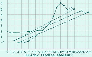 Courbe de l'humidex pour Creil (60)