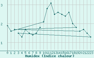 Courbe de l'humidex pour Ualand-Bjuland