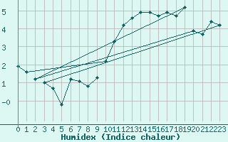 Courbe de l'humidex pour Charlwood