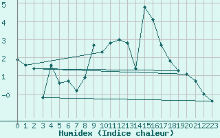Courbe de l'humidex pour Gornergrat