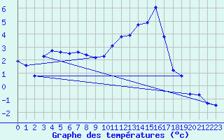 Courbe de tempratures pour Dounoux (88)