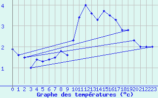 Courbe de tempratures pour Jan Mayen