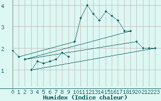Courbe de l'humidex pour Jan Mayen