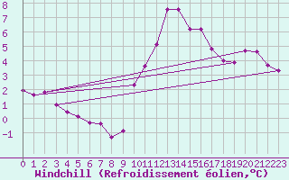 Courbe du refroidissement olien pour Eygliers (05)