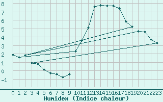 Courbe de l'humidex pour Eygliers (05)