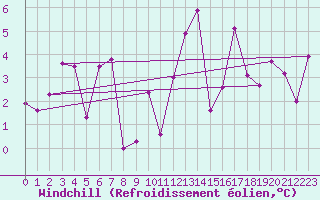 Courbe du refroidissement olien pour Saint-Girons (09)