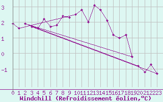 Courbe du refroidissement olien pour Waibstadt