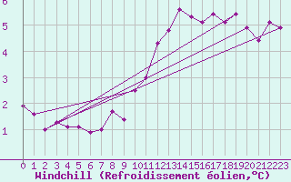 Courbe du refroidissement olien pour Nordholz