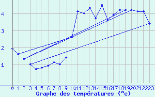 Courbe de tempratures pour Tryvasshogda Ii