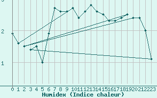 Courbe de l'humidex pour Kahler Asten