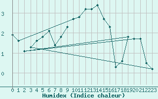 Courbe de l'humidex pour Fribourg (All)