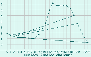 Courbe de l'humidex pour Idar-Oberstein