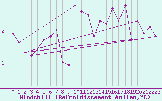 Courbe du refroidissement olien pour Manston (UK)