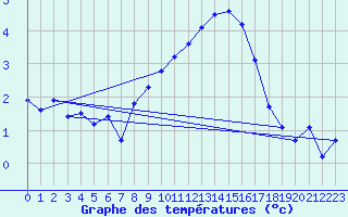Courbe de tempratures pour Oron (Sw)