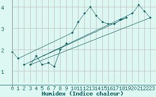 Courbe de l'humidex pour Harstena