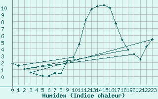 Courbe de l'humidex pour Aix-en-Provence (13)