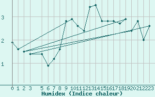 Courbe de l'humidex pour Somna-Kvaloyfjellet