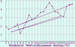Courbe du refroidissement olien pour Maseskar