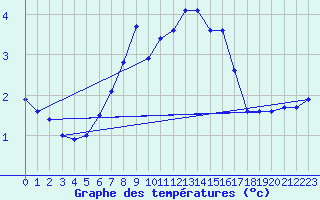 Courbe de tempratures pour Vicosoprano