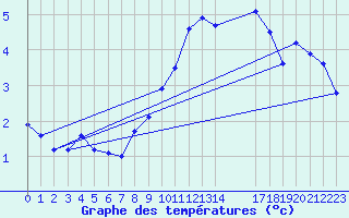 Courbe de tempratures pour Maseskar