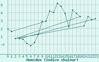 Courbe de l'humidex pour La Fretaz (Sw)