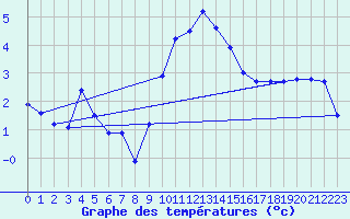 Courbe de tempratures pour Emden-Koenigspolder