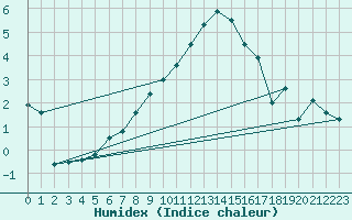 Courbe de l'humidex pour Luechow