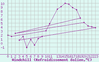 Courbe du refroidissement olien pour Florennes (Be)