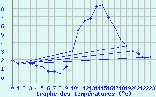 Courbe de tempratures pour Malbosc (07)
