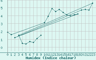 Courbe de l'humidex pour Leeds Bradford