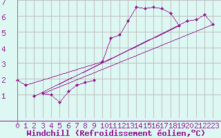 Courbe du refroidissement olien pour Chivres (Be)