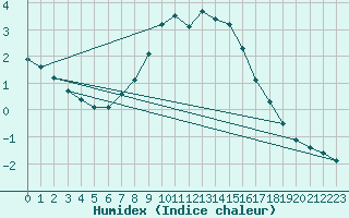 Courbe de l'humidex pour Rezekne