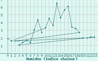 Courbe de l'humidex pour Les Attelas