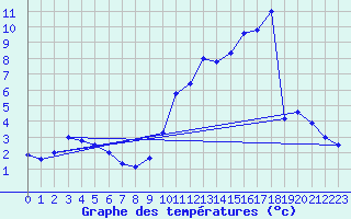 Courbe de tempratures pour Gatuzires (48)